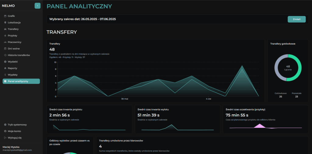 panel analityczny system do zarządzania transferami panel analityczny